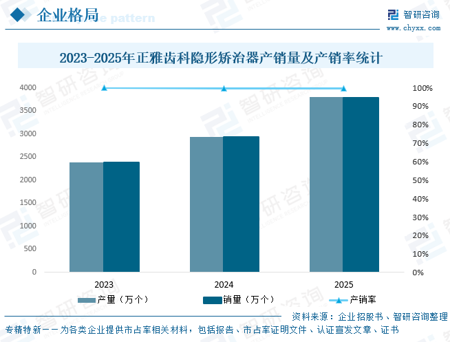 2026年中国口腔正畸矫治器行业政策、市场规模、竞争格局及趋势分析：产品迭代趋向精细化、舒适化、个性化[图]图14