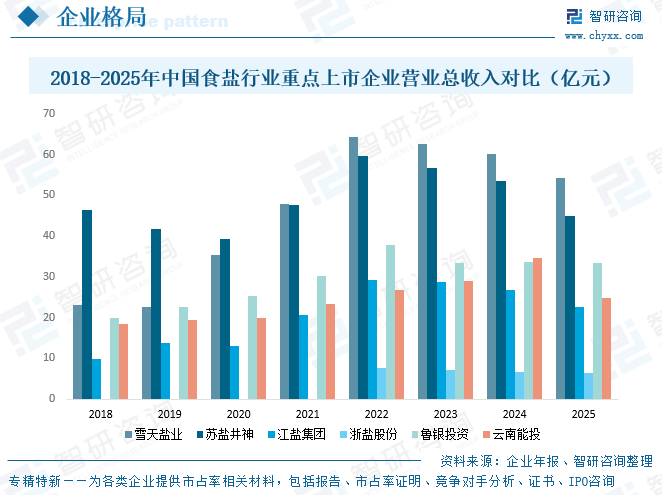 2026年中国食盐行业上市企业对比分析：雪天盐业盐类产品产销量领先[图]图7