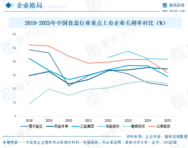 2026年中国食盐行业上市企业对比分析：雪天盐业盐类产品产销量领先[图]图8