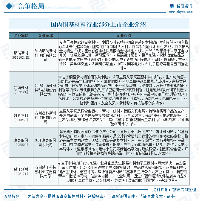 2026年全球及中国铜基材料行业政策、市场需求、竞争格局及发展前景预测：下游需求强劲，铜基材料拥有良好发展前景[图]图14