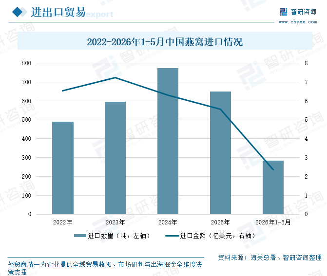2026年中国燕窝行业现状、进出口分析及未来趋势研判：中国燕窝进口量增价减，马来西亚产能释放替代印尼份额缺口[图]图5