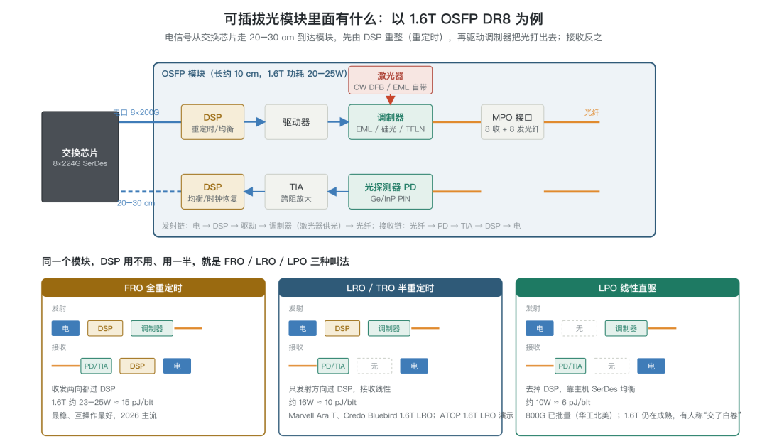 图解可插拔、XPO、NPO、CPO图5