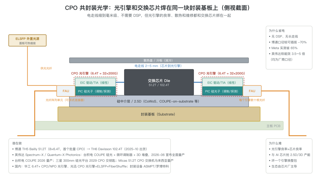图解可插拔、XPO、NPO、CPO图10