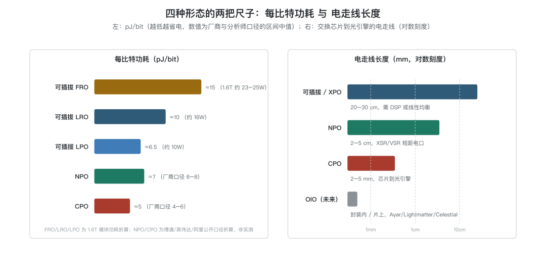图解可插拔、XPO、NPO、CPO图14