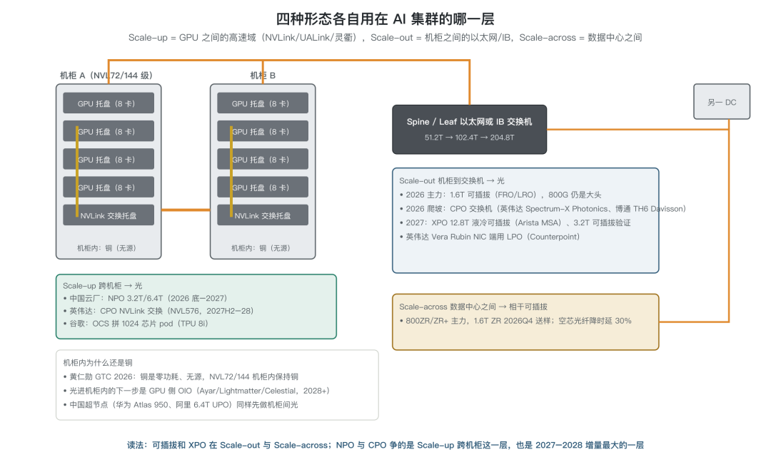 图解可插拔、XPO、NPO、CPO图15