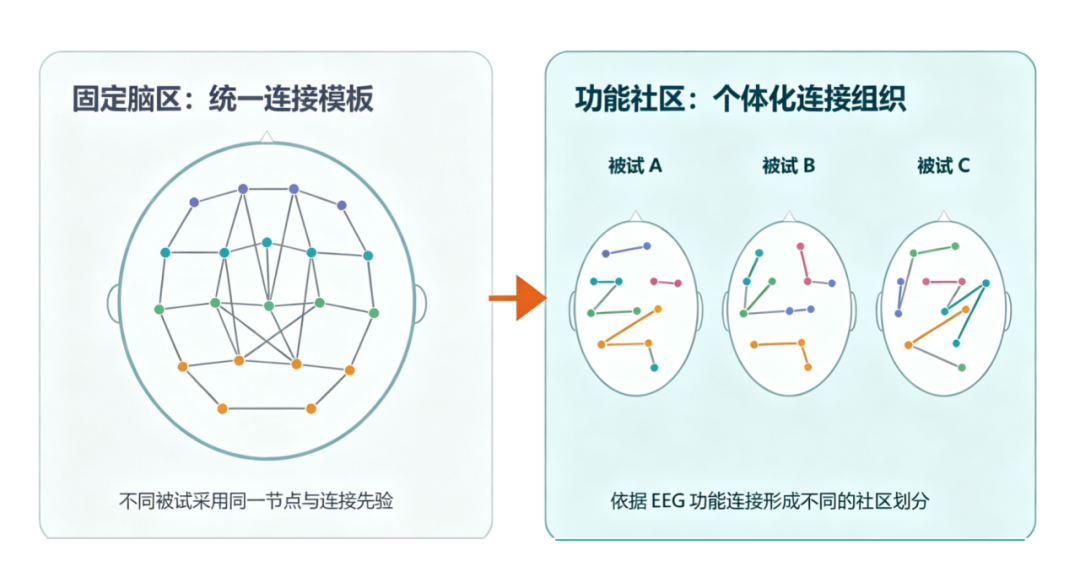 从固定脑区划分到个体化功能社区:基于AFC-MGN 的 EEG 情绪识别方法图5