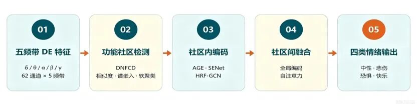 从固定脑区划分到个体化功能社区:基于AFC-MGN 的 EEG 情绪识别方法图7