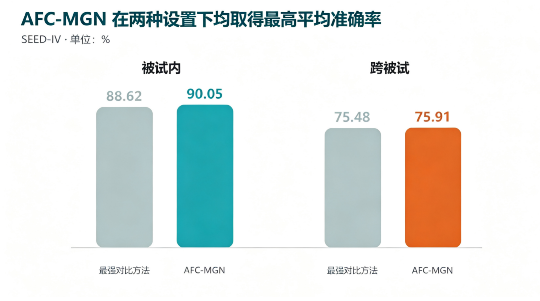 从固定脑区划分到个体化功能社区:基于AFC-MGN 的 EEG 情绪识别方法图10