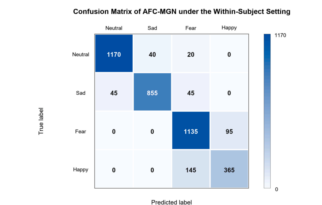 从固定脑区划分到个体化功能社区:基于AFC-MGN 的 EEG 情绪识别方法图11