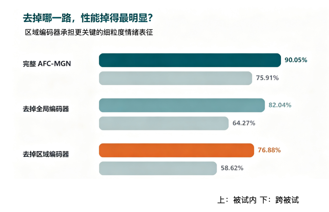 从固定脑区划分到个体化功能社区:基于AFC-MGN 的 EEG 情绪识别方法图12