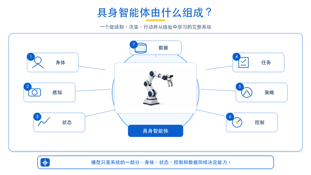 二十一讲 | 第 1 讲：具身智能导论：从大模型到物理世界智能体图2
