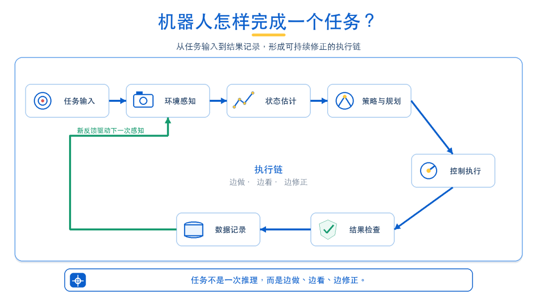 二十一讲 | 第 1 讲：具身智能导论：从大模型到物理世界智能体图3