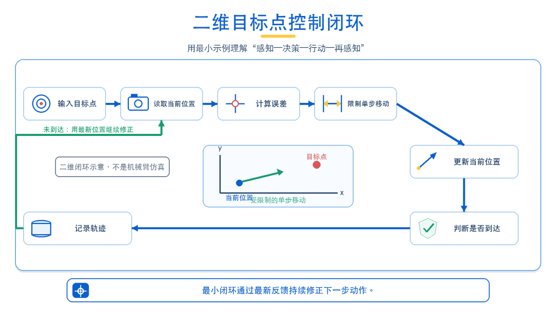 二十一讲 | 第 1 讲：具身智能导论：从大模型到物理世界智能体图8