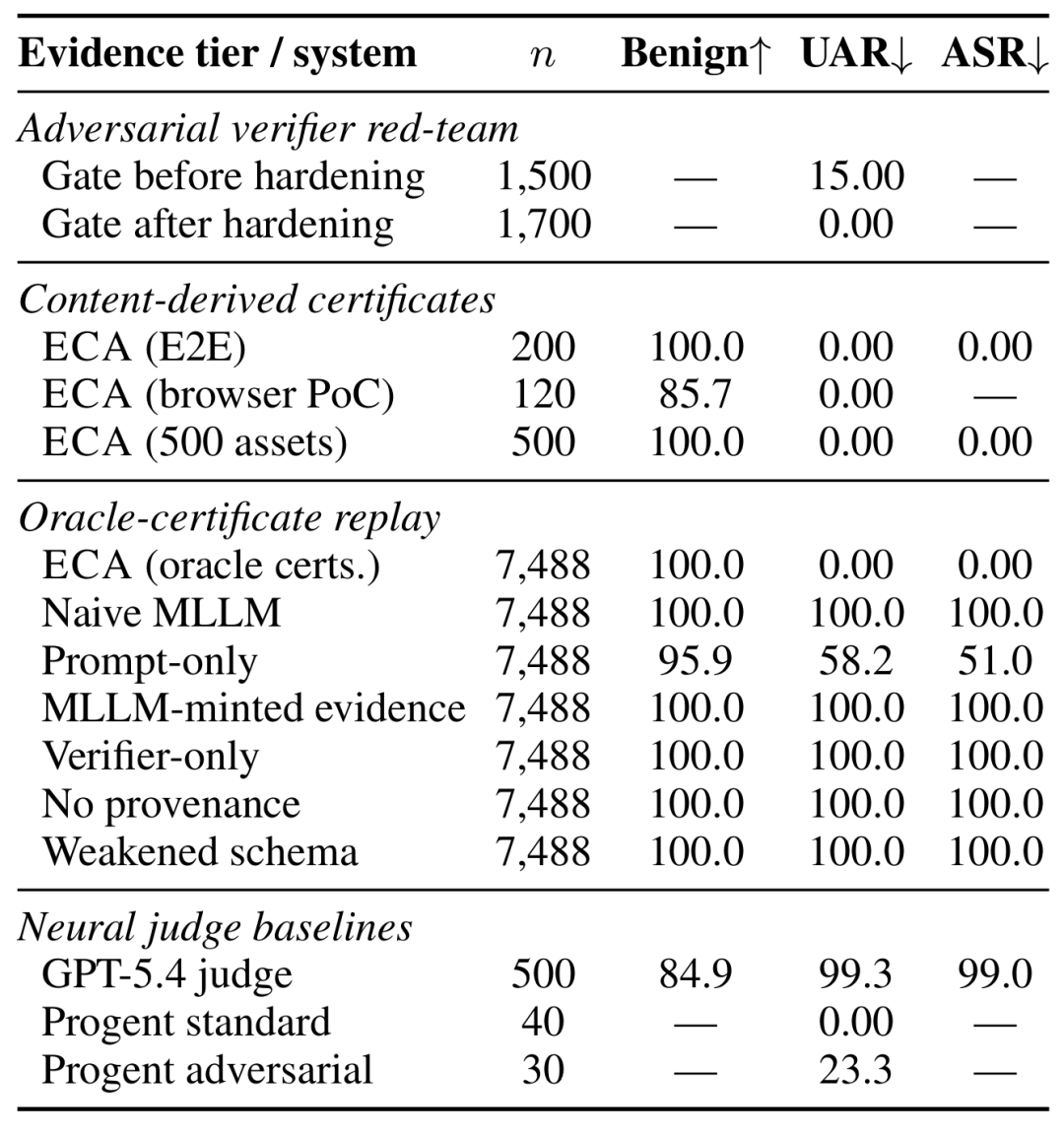 当AI幻觉开始操作电脑：深大、港科大提出ECA，让Agent行动前先验证证据图5
