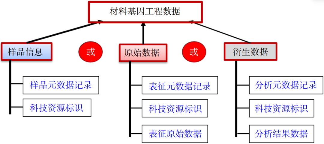 根深才能叶茂——AI时代的材料数据基础设施图6