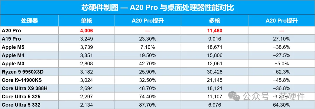 苹果A20 Pro打破GB7单核性能纪录！图7