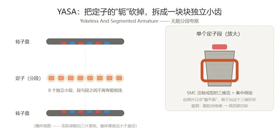最近轴向磁通电机突然火了：电机做成一张饼，扭矩为什么会更大？图4