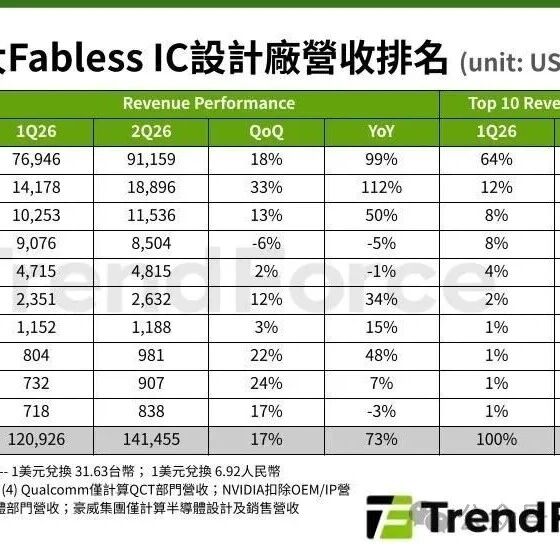 全球IC设计公司TOP10榜单出炉！英伟达独占64%营收份额