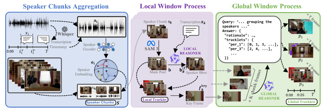 复旦发布以人为中心的复杂场景音视频追踪基准 | ICML 2026图14