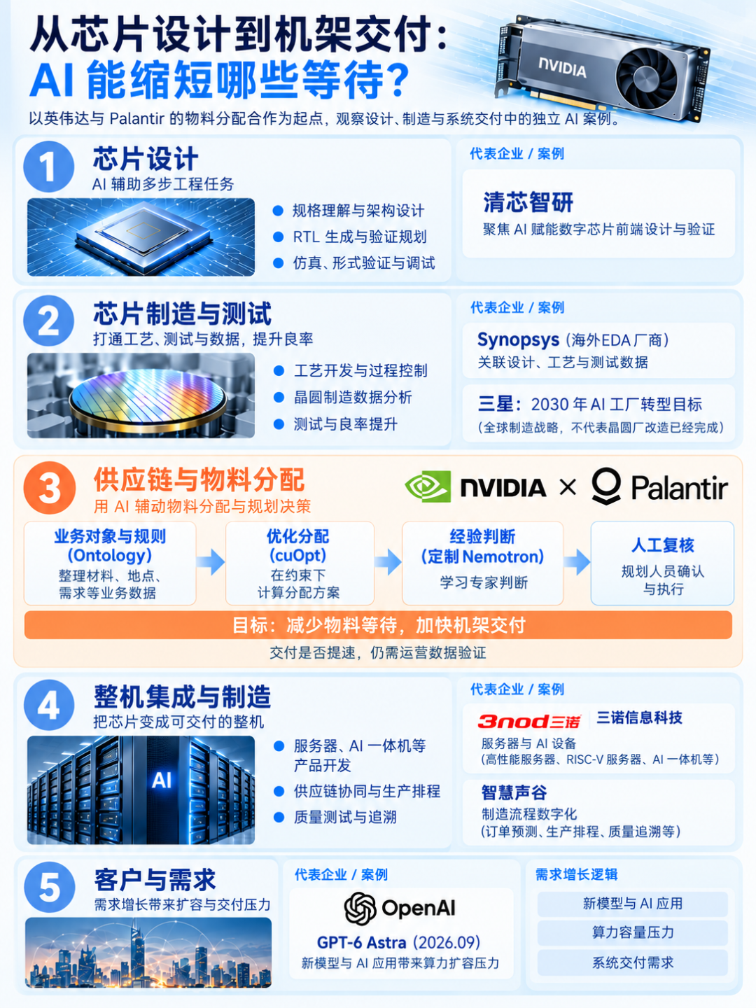 英伟达联手Palantir，AI能让机架更早交付吗？图2