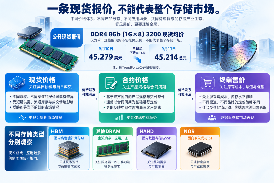 【存储器简报】DDR4现货小幅回落,AI存储还在争什么?图4