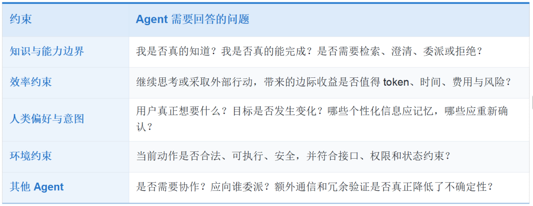 别让Agent瞎想乱搜还闯祸：哪些能力该内化进模型，哪些必须交给Harness，这篇讲透图22