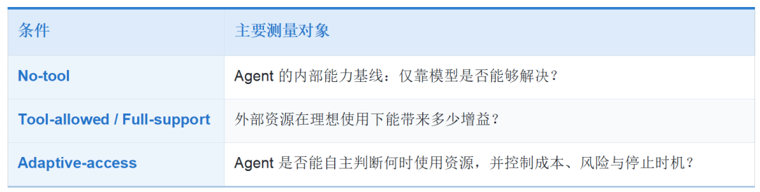 别让Agent瞎想乱搜还闯祸：哪些能力该内化进模型，哪些必须交给Harness，这篇讲透图29