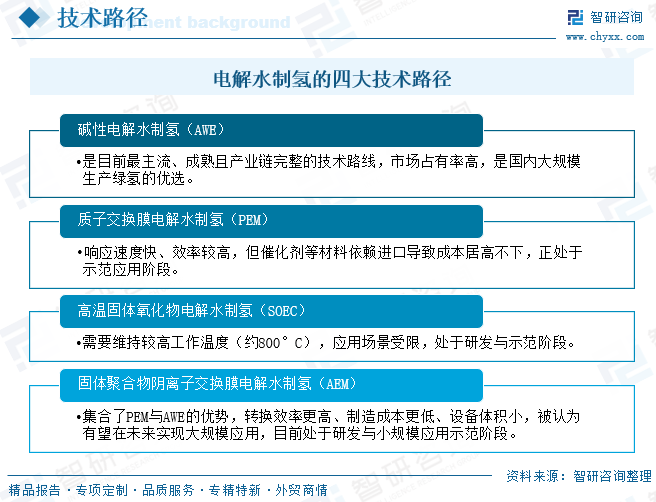 2026年中国离网制氢行业政策汇总、产业链、发展现状及未来趋势预测：在国家政策推动下，离网制氢项目加速落地[图]图3