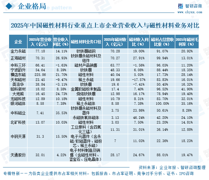 2026年中国磁性材料行业重点上市企业对比分析：铂科新材磁性材料以41.90%的毛利率高居榜首[图]图9