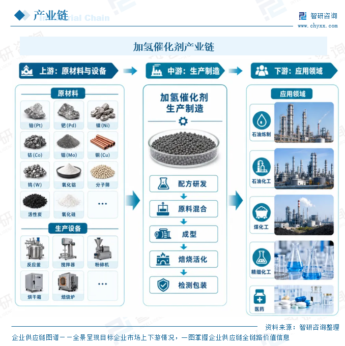 2026年中国加氢催化剂产业链、市场规模、重点企业及技术创新分析：国产替代加速，技术多点开花[图]图5