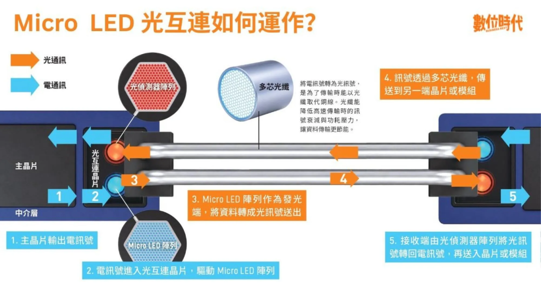 面板厂,剑指光互连图2