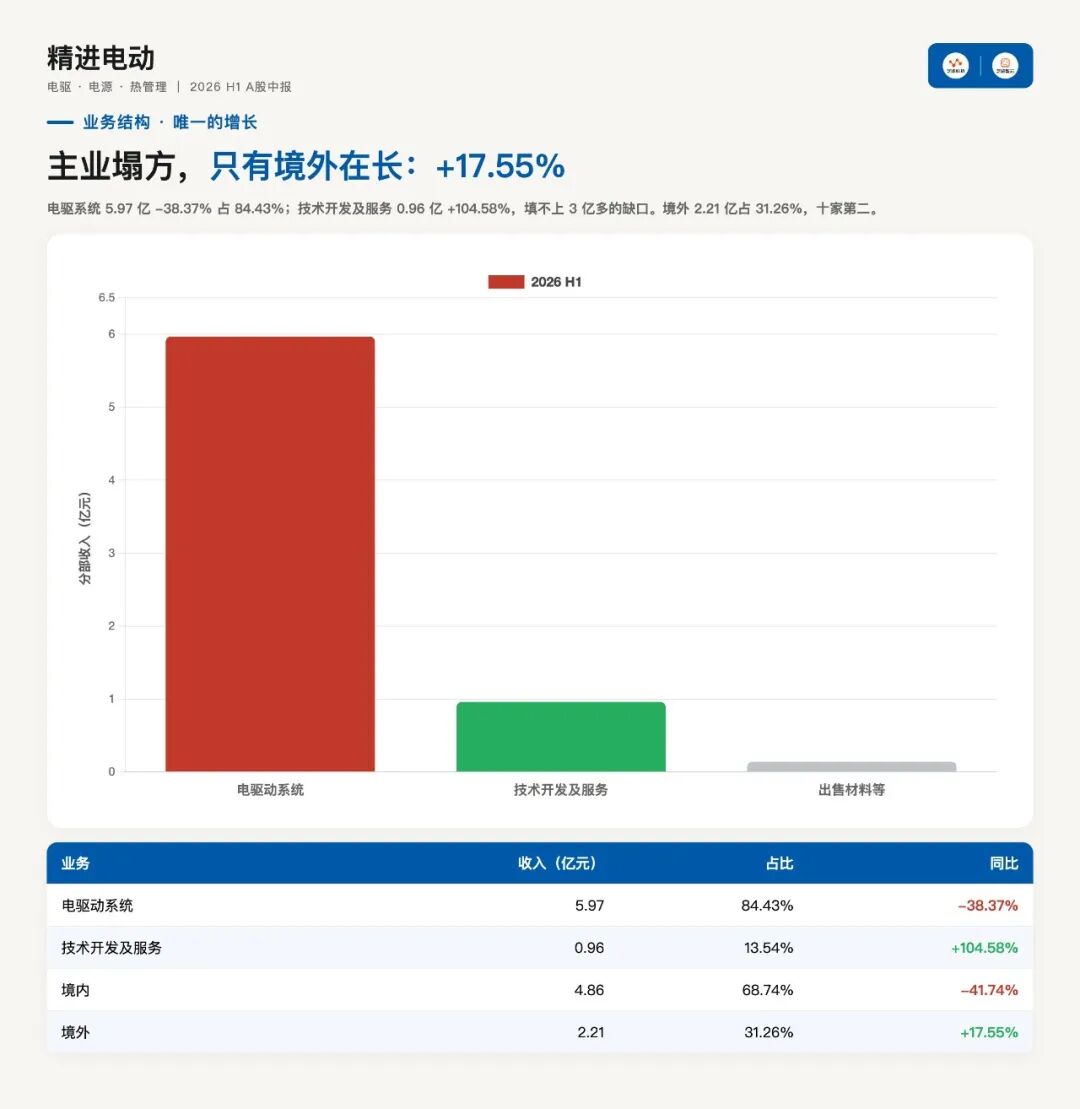 精进电动2026上半年:4%的毛利撑不住26%的费用,还在烧钱换未来?图4