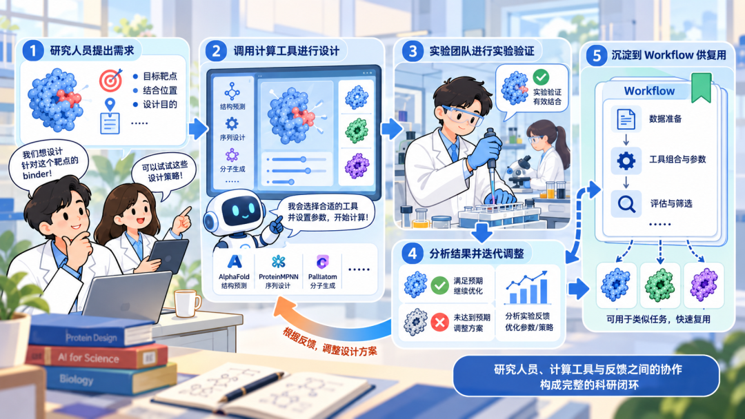 被英伟达点名的杭州团队，补上了AI for Science的「最后一公里」图7