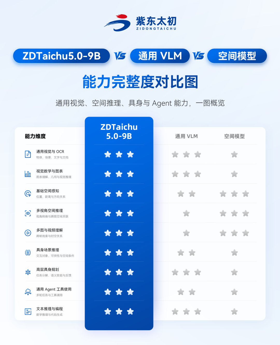 刚刚，中国队9B「全能王」开源登场！横扫8项全球通用第一图4