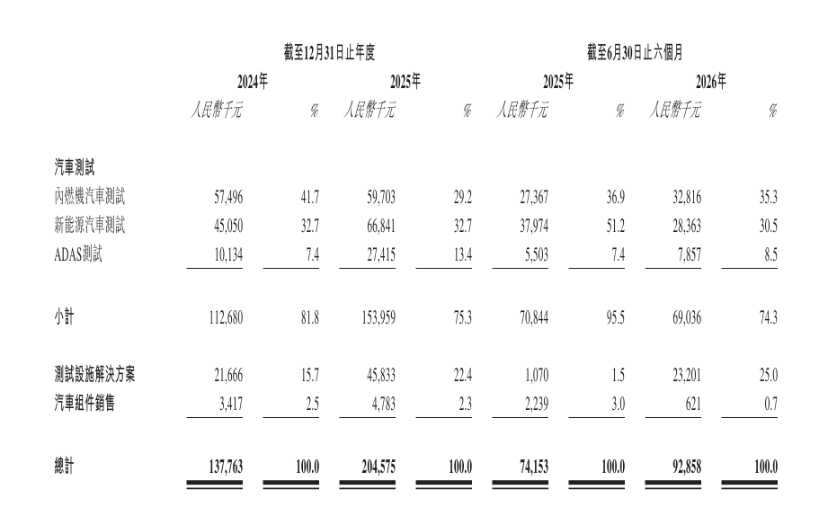 ADAS测试收入暴增170.5%！这家企业二冲港股IPO，比亚迪为重要客户图3