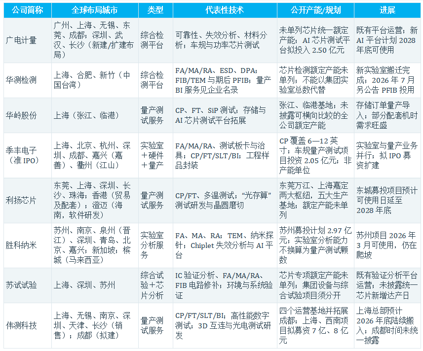 芯片测试,如何护航量产?七家上市公司2026H1中报与季丰招股书透视图3