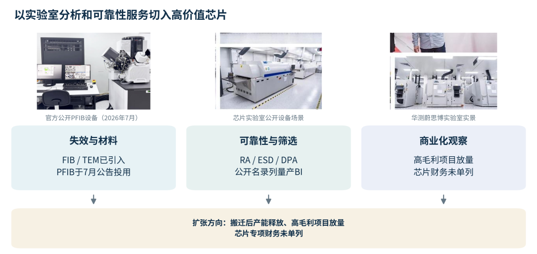 芯片测试,如何护航量产?七家上市公司2026H1中报与季丰招股书透视图10