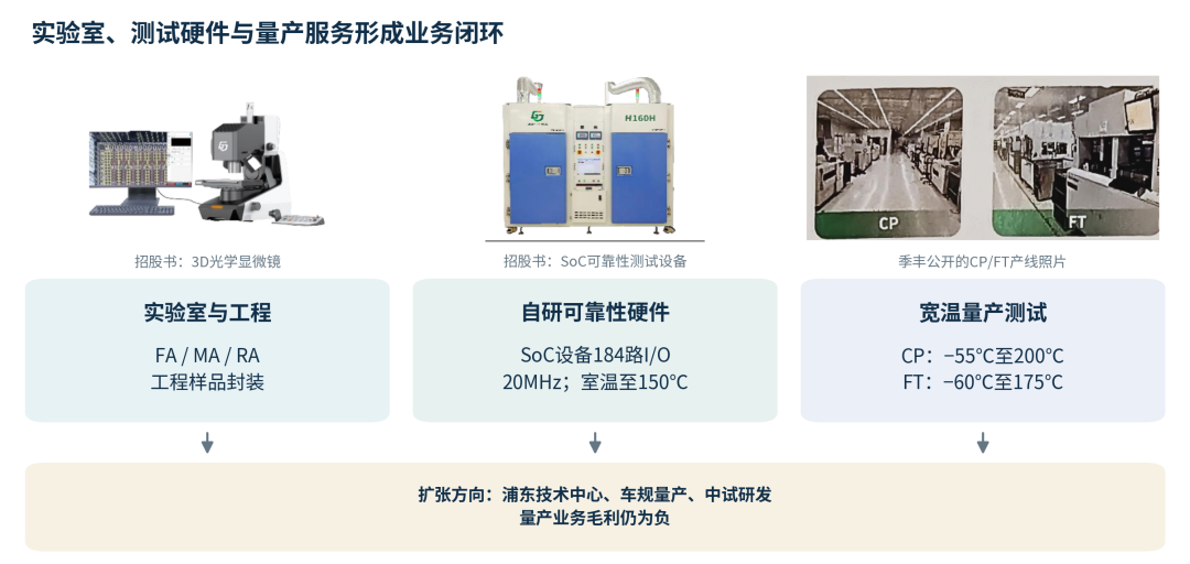 芯片测试,如何护航量产?七家上市公司2026H1中报与季丰招股书透视图12
