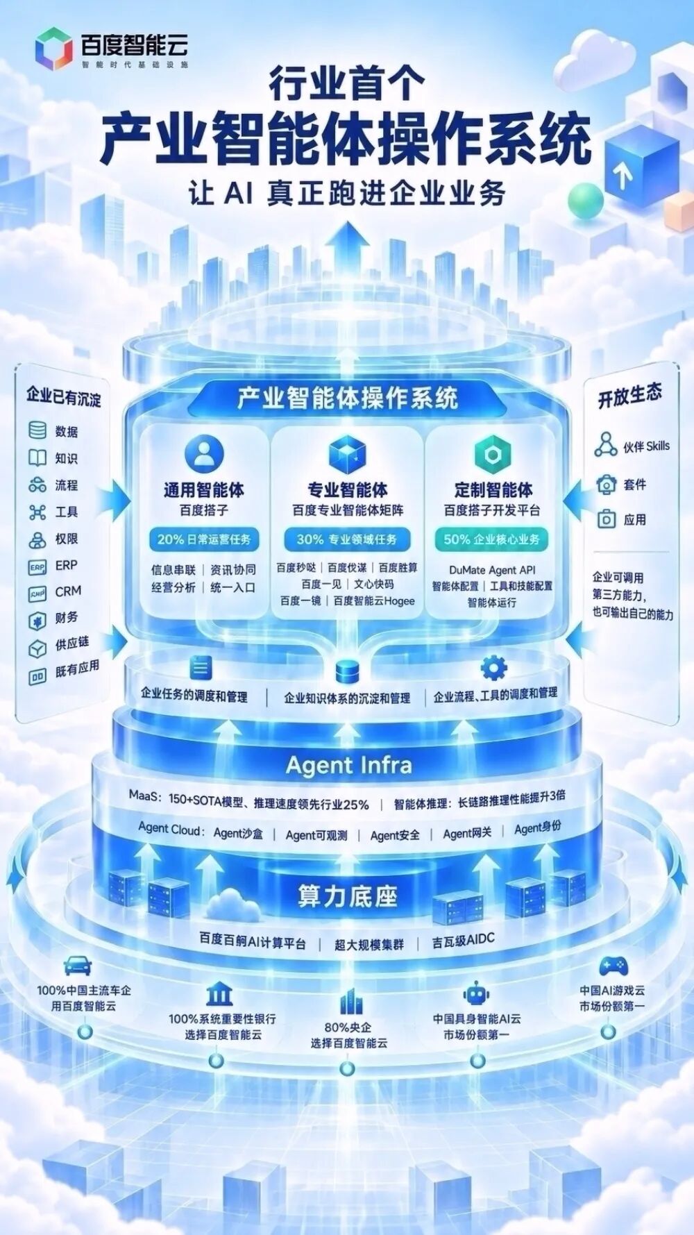 打造产业智能体操作系统，百度智能云看到了下个十年的主战场图2
