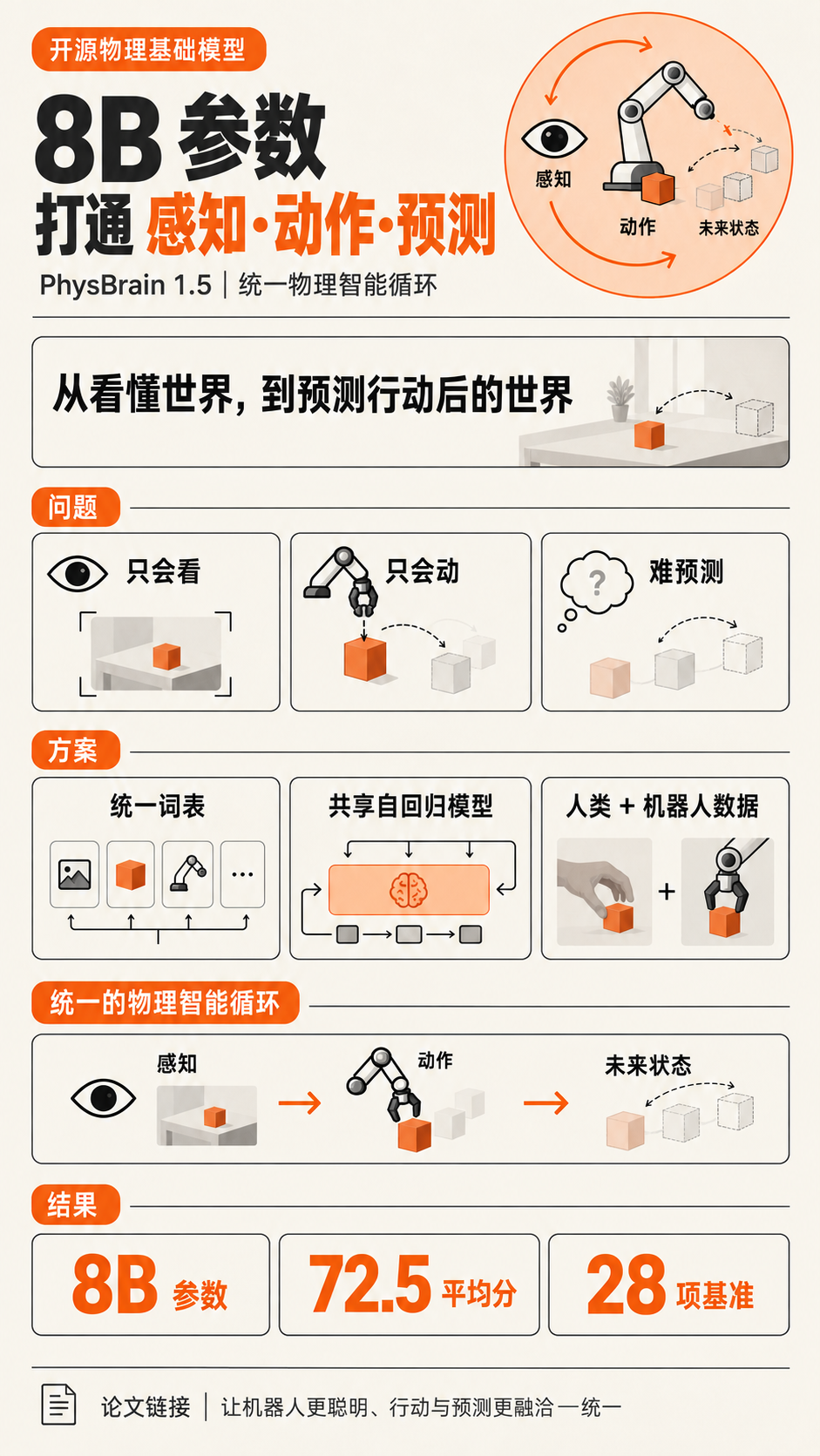 8B参数物理基础模型PhysBrain 1.5：打通感知、动作与预测图2