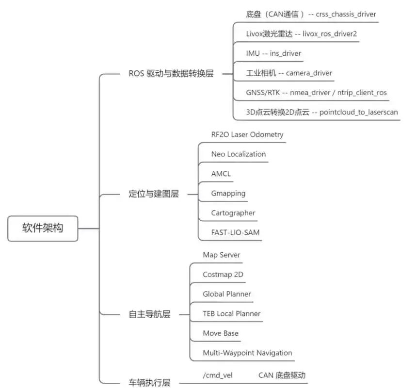 微秒级多传感器同步+厘米级RTK+底盘/传感器/SLAM/定位/导航源码全开放,ROS+Docker可部署/二次开发,室内外SLAM/导航/数据采集一车打通图8