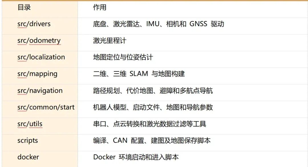 微秒级多传感器同步+厘米级RTK+底盘/传感器/SLAM/定位/导航源码全开放,ROS+Docker可部署/二次开发,室内外SLAM/导航/数据采集一车打通图9