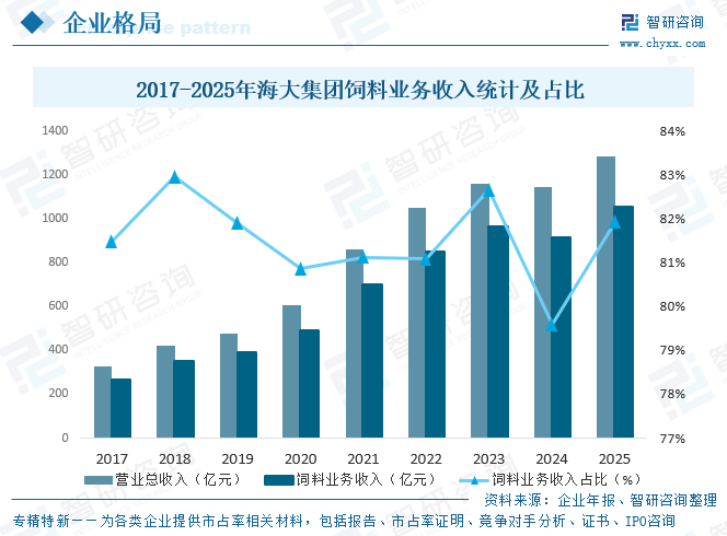 2026年中国饲料行业重点上市企业对比分析：海大集团饲料产销量持续领跑，龙头地位稳固[图]图15