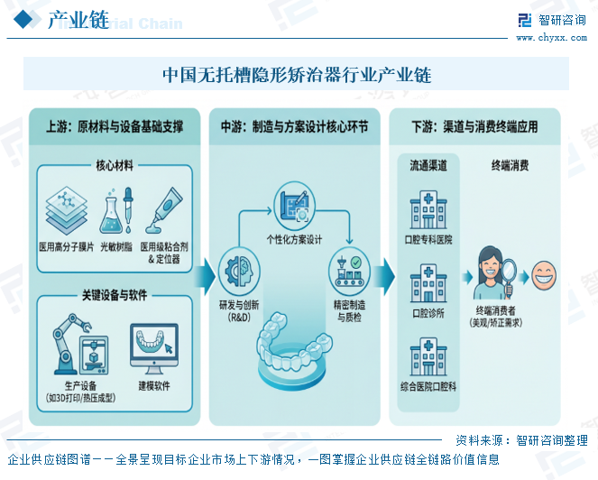 2026年中国无托槽隐形矫治器行业政策、产业链、市场规模、竞争格局及发展趋势分析：国产替代趋势持续深化[图]图9
