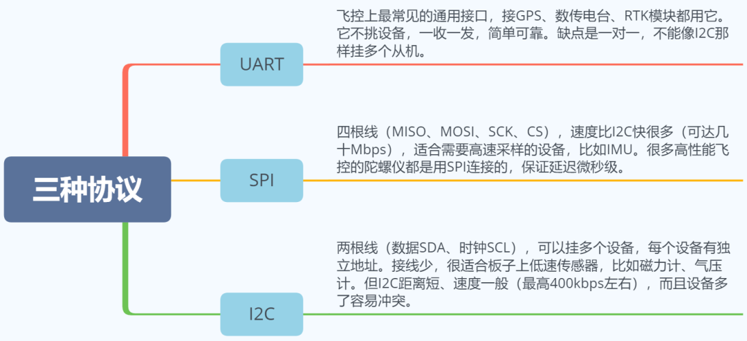 飞控的“神经系统”:从UART到DroneCAN,看懂无人机系统内部的通信协议图2