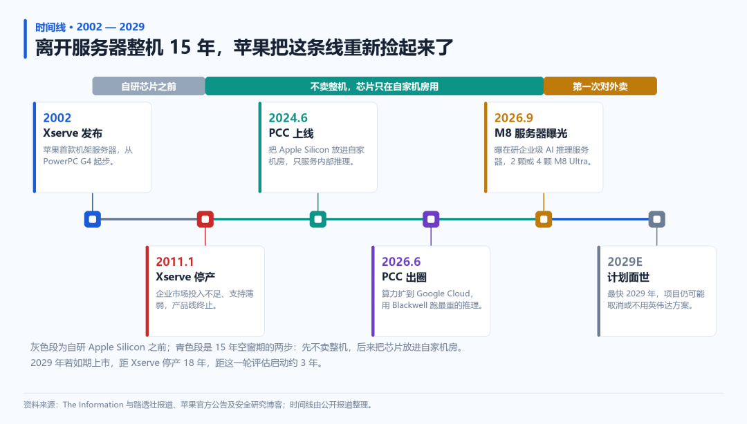 苹果退出服务器 15 年，回来第一件事是找英伟达图1