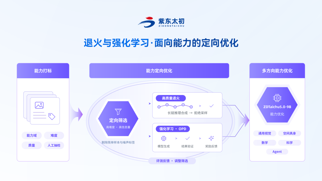 开源模型夯爆了!ZDTaichu5.0-9B,10B以内空间具身智能卷出通用类第一图10