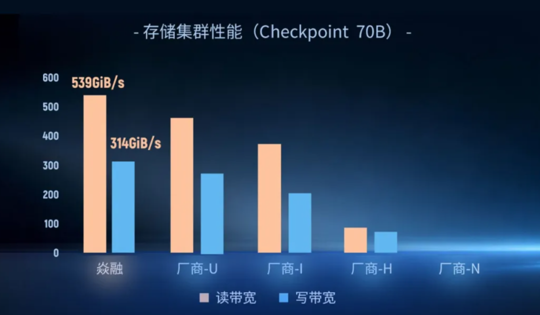 刷新全球权威基准测试纪录！这家国产厂商在AI存储布局有多深？图4