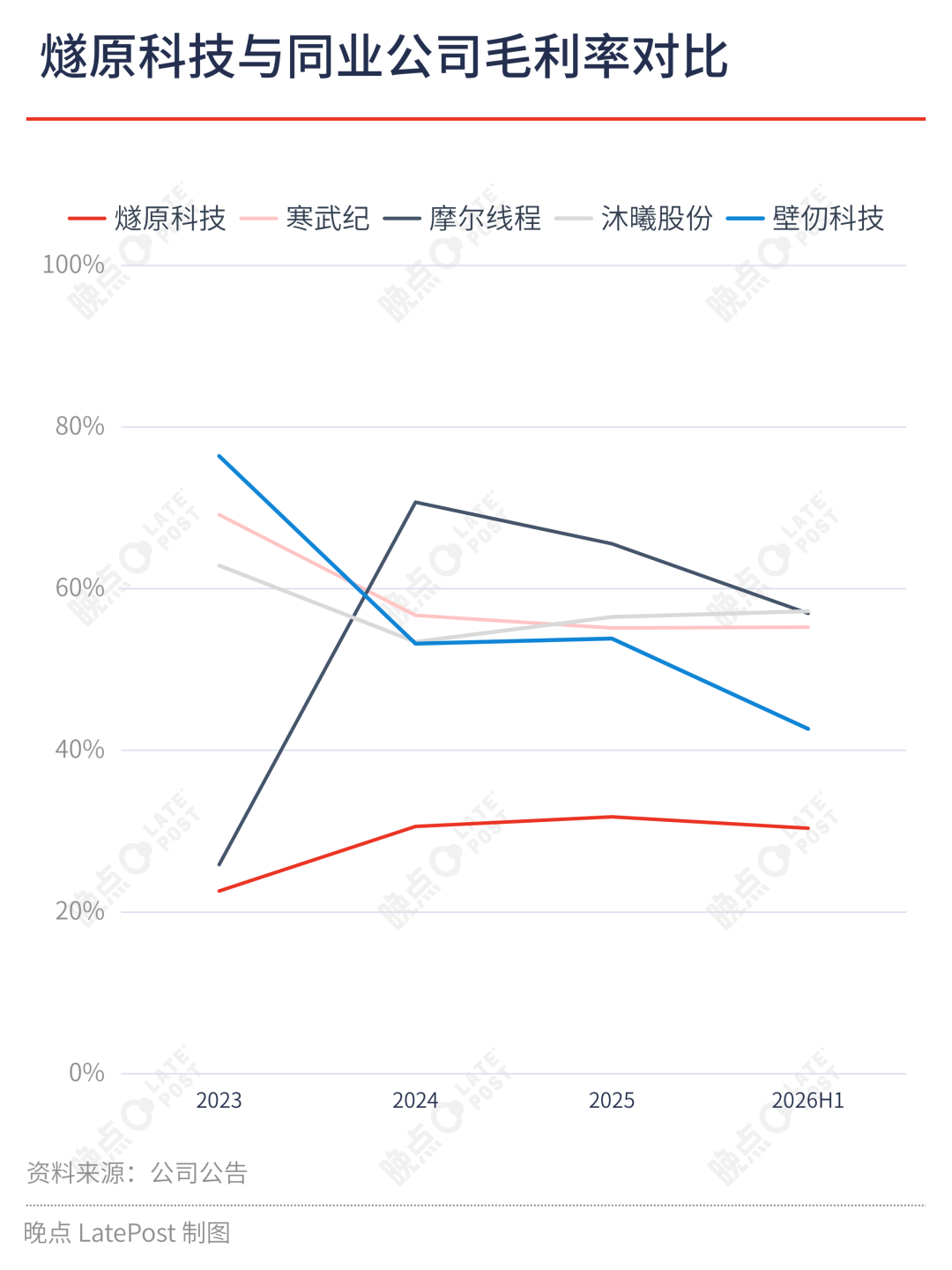 腾讯养大的燧原科技,还需要走出腾讯吗?图3