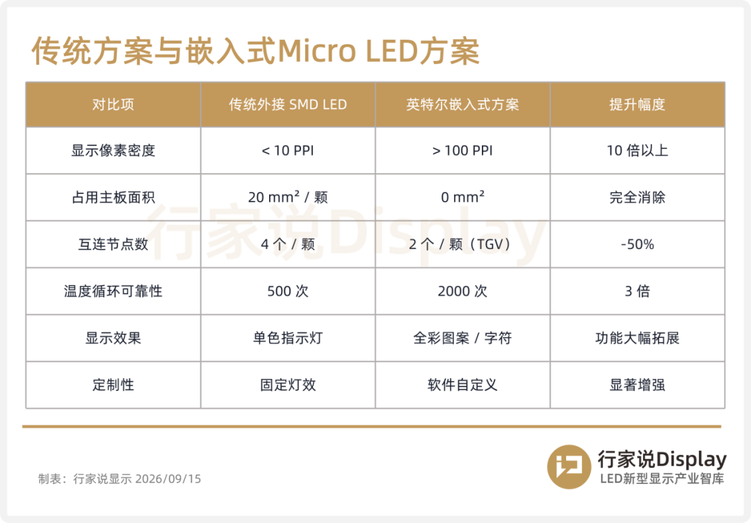 英特尔推出Micro LED玻璃基封装技术图7
